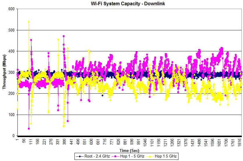 Wi-Fi System Capacity vs. time - NETGEAR Orbi - Downlink