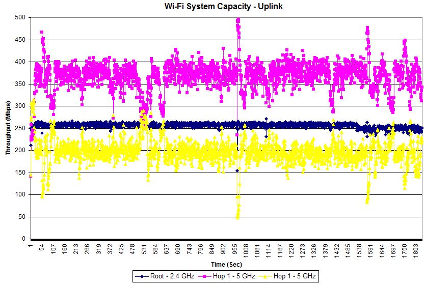 Wi-Fi System Capacity vs. time - NETGEAR Orbi - Uplink