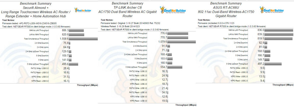 Benchmark Summary for Securifi Almond+, TP-LINK Archer C8 and ASUS RT-AC66U