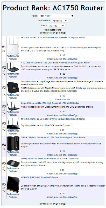 Product Rank for AC1750 class routers using Revision 8 testing