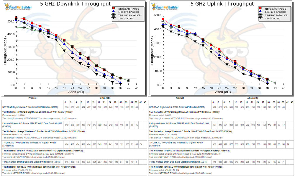 5 GHz Uplink and Downlink Throughput vs. Attenuation