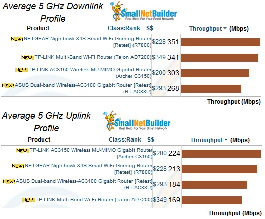 5 GHz average throughput comparison