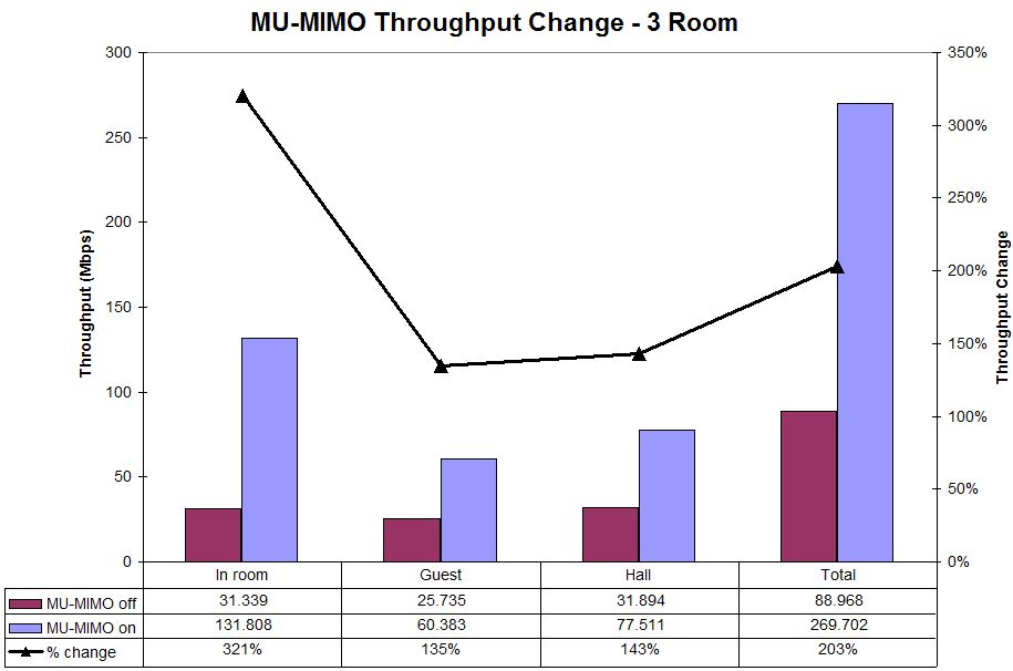 MU-MIMO Throughput change - Three Room