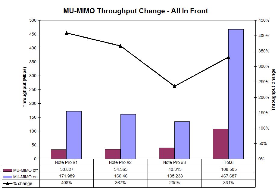 MU-MIMO Throughput change - All Front