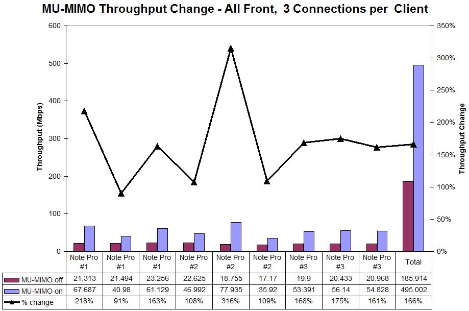 MU-MIMO Throughput change - All Front - 3 connections / client