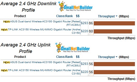 2.4 GHz average throughput comparison