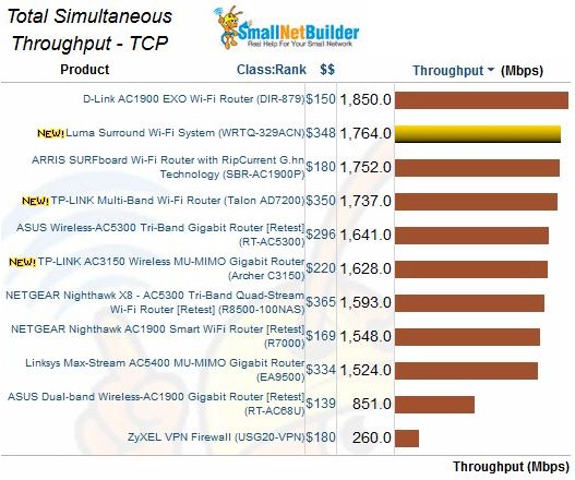 Total Simultaneous TCP/IP throughput comparison