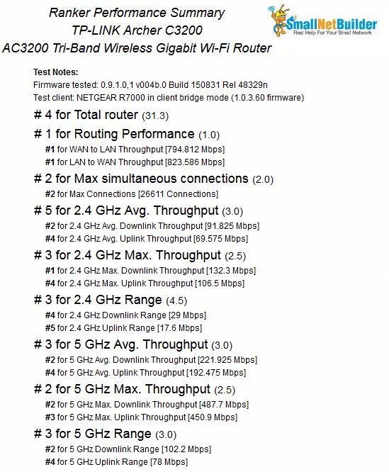 Archer C3200 Ranker Performance Summary