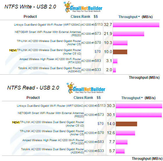 Storage Performance Comparison - USB 2.0 / NTFS