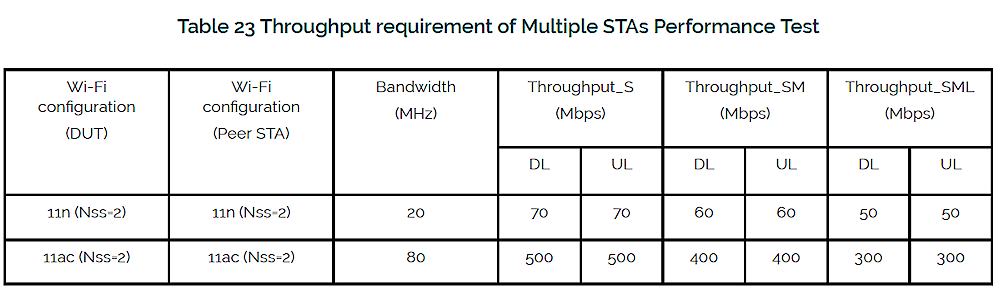 Multiple STA Performance test limits