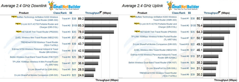 Travel Router 2.4 uplink and downlink performance