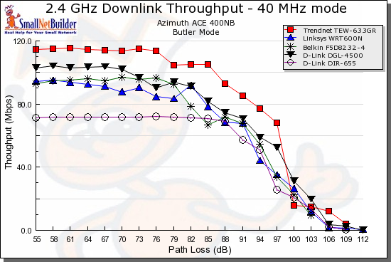 Throughput vs. Path Loss product comparison -  Downlink, 40MHz channel