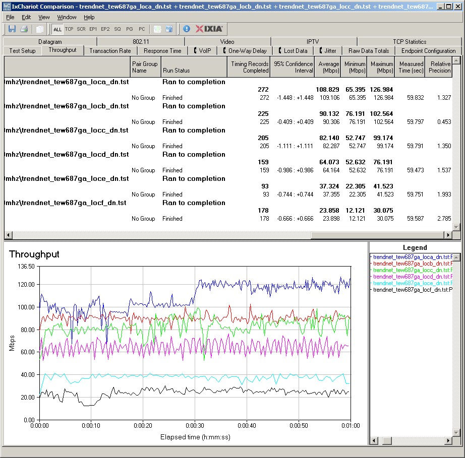 TRENDnet TEW-691GR IxChariot plot summary - 2.4 GHz, 20 MHz mode, downlink, three stream client