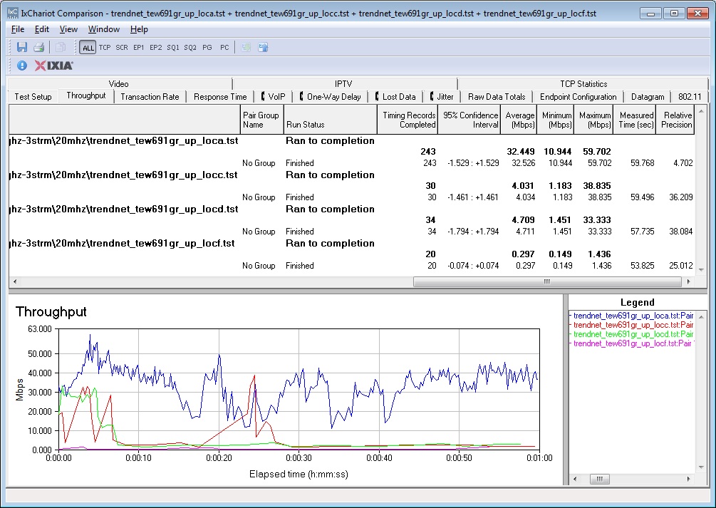 TRENDnet TEW-691GR IxChariot plot summary - 2.4 GHz, 20 MHz mode, uplink