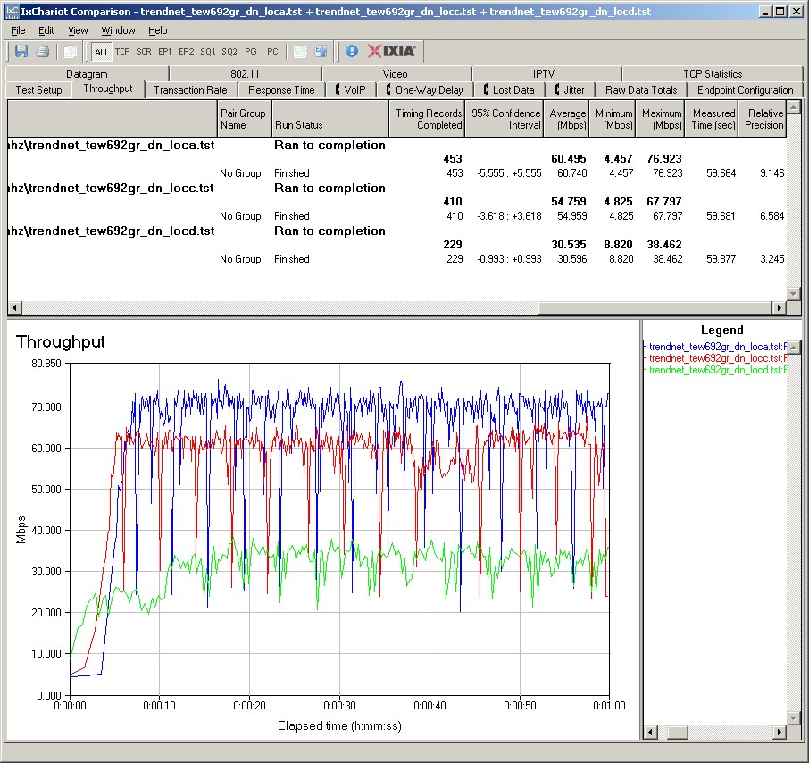 TRENDNet TEW-692GR IxChariot plot summary - 2.4 GHz, 20 MHz mode, downlink, 2 stream