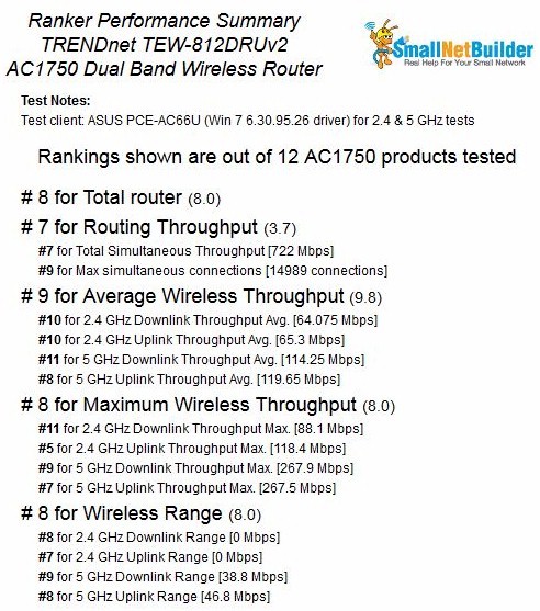 TRENDnet TEW-812DRUV2 Router Ranking Summary