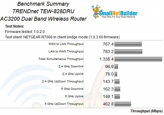TRENDnet TEW-828DRU Benchmark Summary