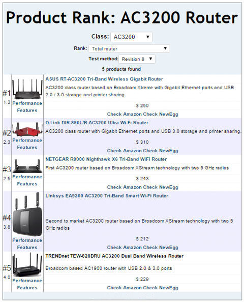 Product Rank for AC3200 class routers using Revision 8 testing