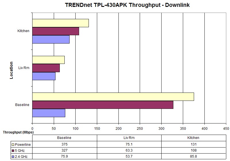 Throughput comparison - downlink