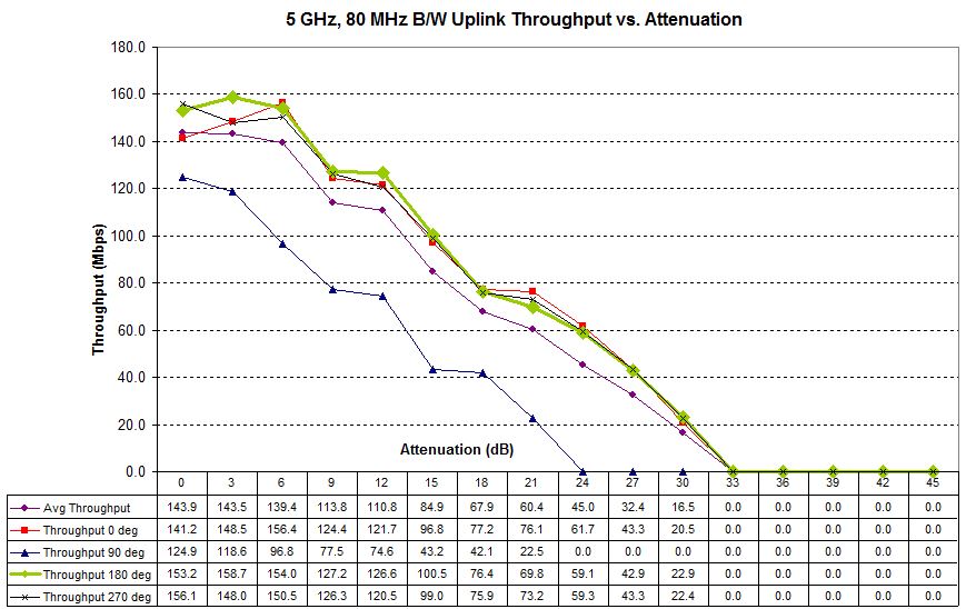 Four test runs - 5 GHz uplink - Ubiquiti UAP-AC