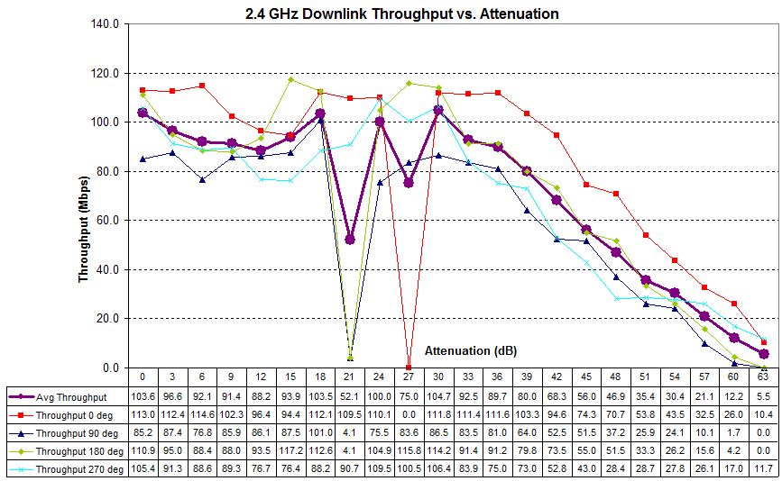 Four test runs - 2.4 GHz downlink - Ubiquiti UAP-AC