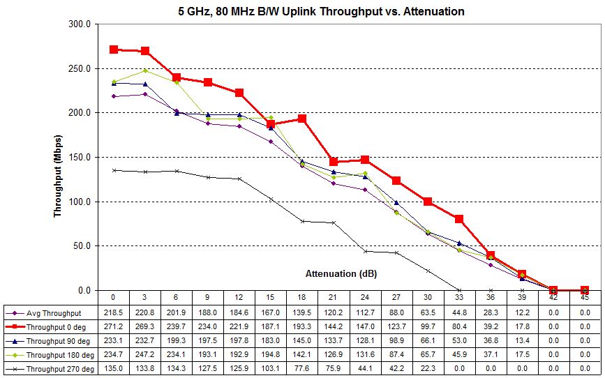 Four test runs - 5 GHz uplink - Ubiquiti UAP-AC