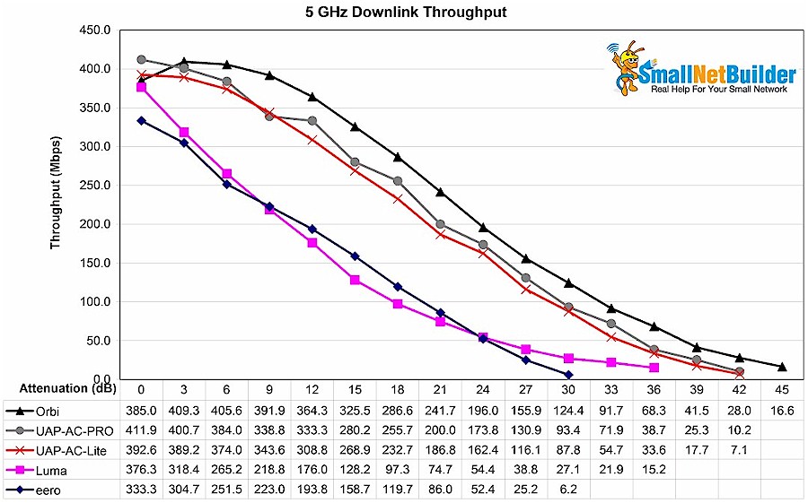 5 GHz Downlink Throughput vs. Attenuation