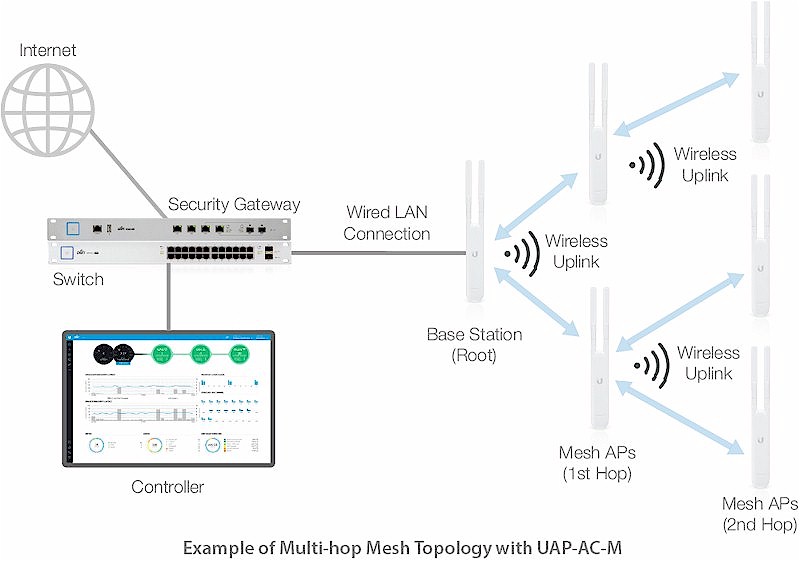 Wireless uplink - mesh APs