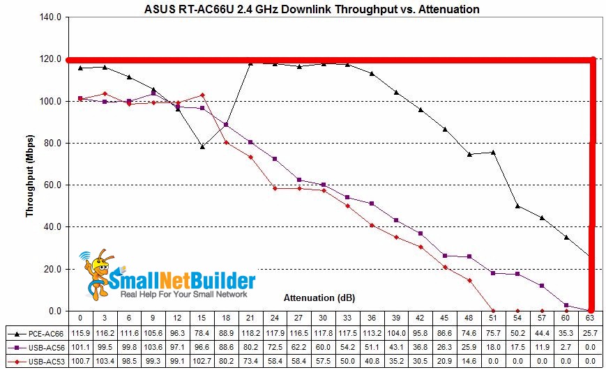 ASUS RT-AC66U - 3 client comparison - 2.4 GHz downlink