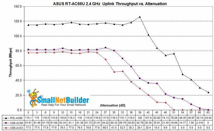 ASUS RT-AC66U - 3 client comparison - 2.4 GHz uplink