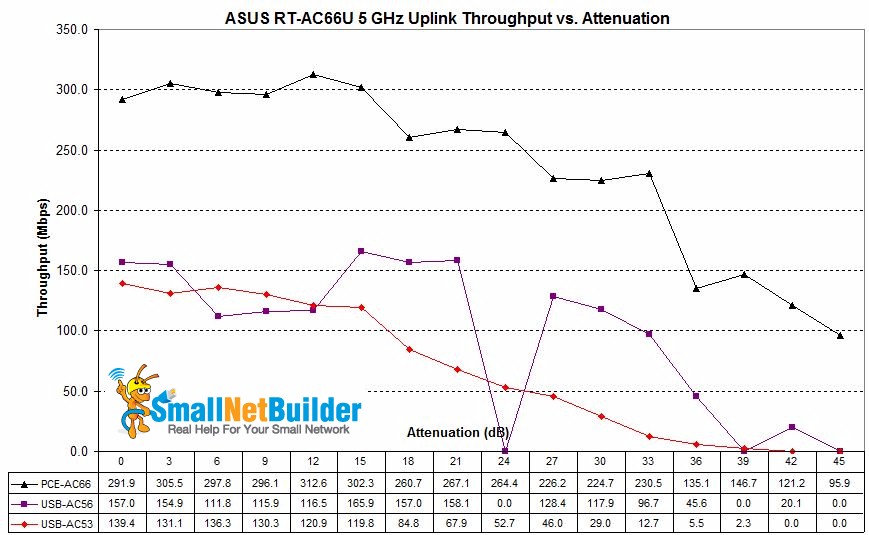 ASUS RT-AC66U - 3 client comparison - 5 GHz uplink
