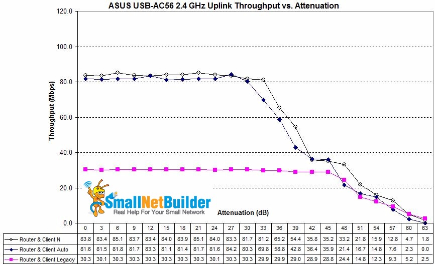 ASUS RT-AC66U / USB-AC56 wireless mode comparison - 2.4 GHz uplink