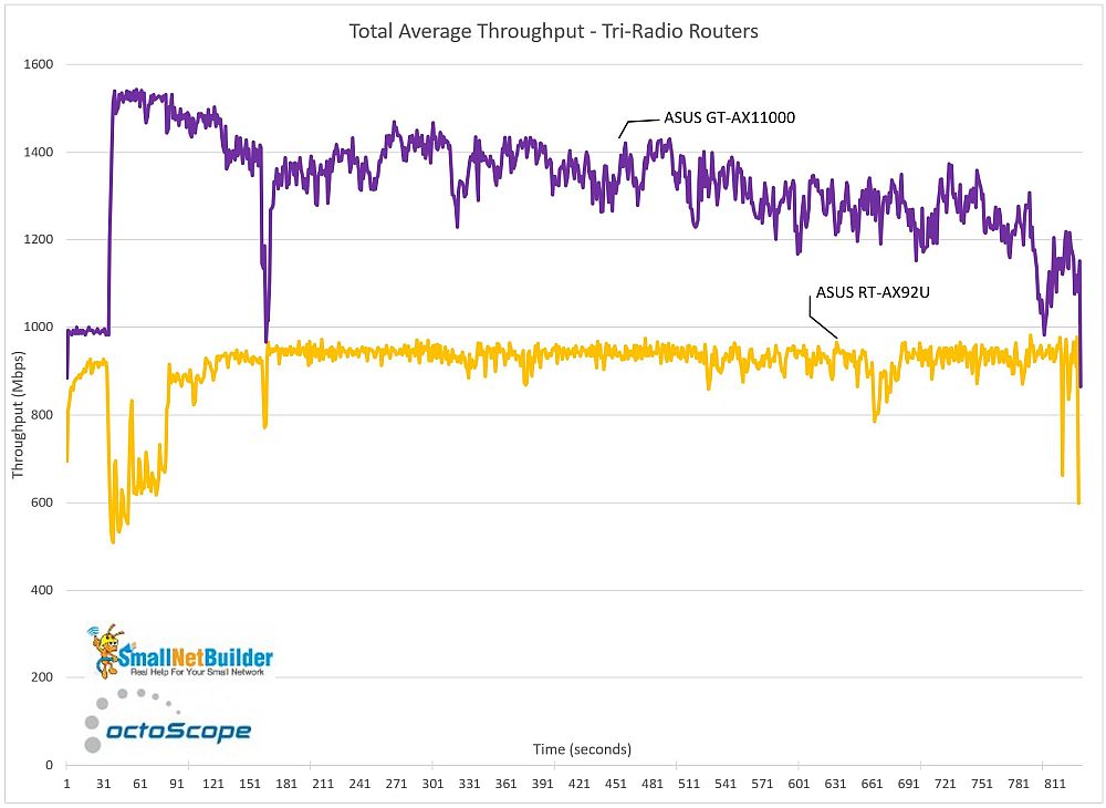 Total Average Throughput - Tri-radio