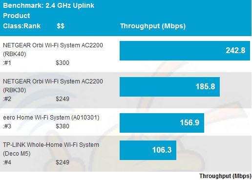 2.4 GHz uplink throughput - average