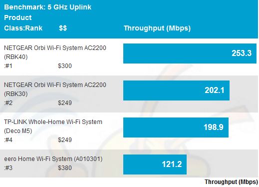 5 GHz uplink throughput - average