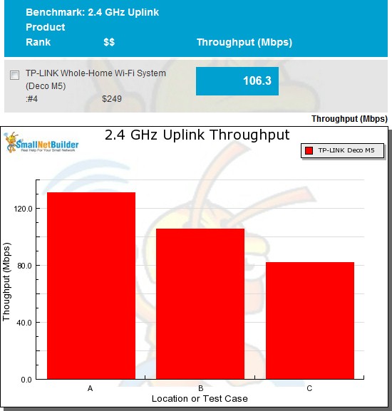 Router charts 2.4 GHz Profile benchmark - average vs. plot view