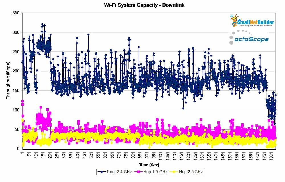 Wi-Fi System Capacity - Downlink - eero Gen 2