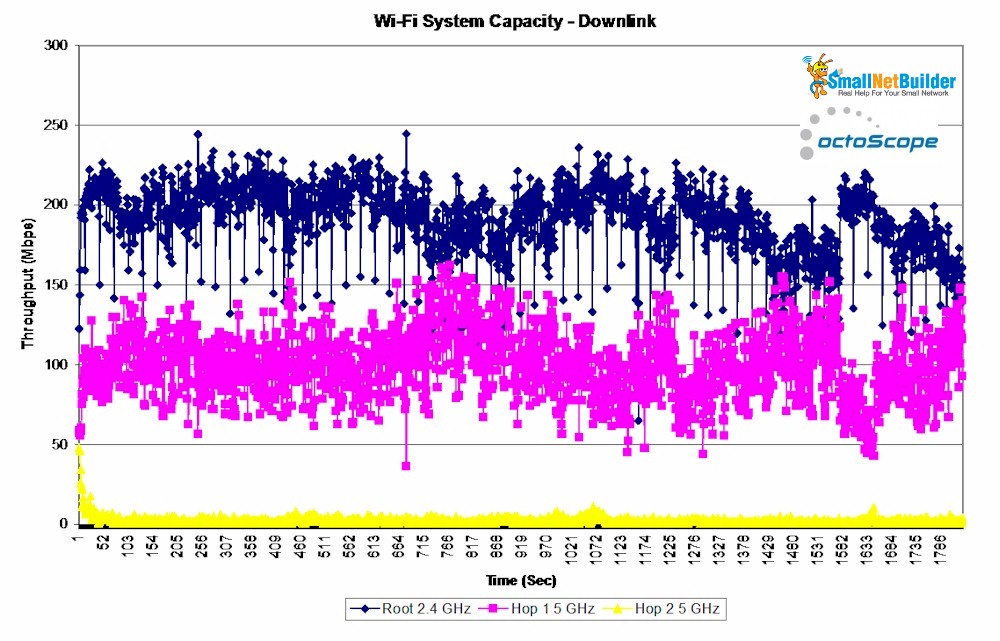 Wi-Fi System Capacity - Downlink - TP-Link Deco M5