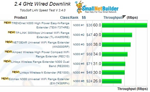 2.4 GHz downlink performance at Ethernet port