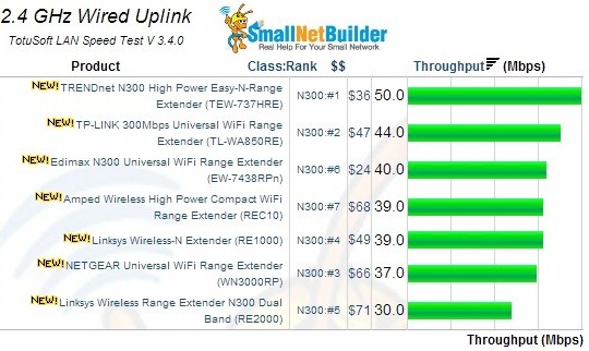 2.4 GHz uplink performance at Ethernet port