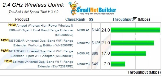 2.4GHz Wireless Uplink Results