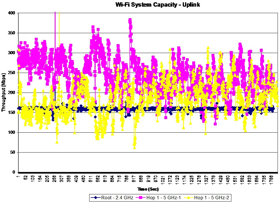 Wi-Fi System Capacity vs. time - Uplink
