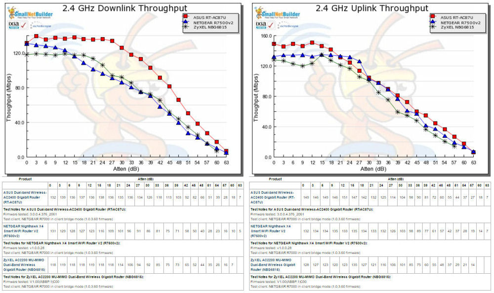 2.4 GHz Downlink and Uplink Throughput vs. Attenuation