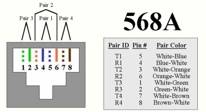 568A wiring standard pin out for termination