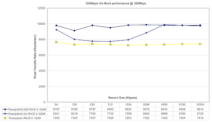 Figure 15: 128M file Write performance comparison - 100Mbps LAN