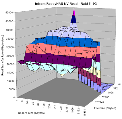 Figure 12: ReadyNAS NV Read performance - 1 Gbps
