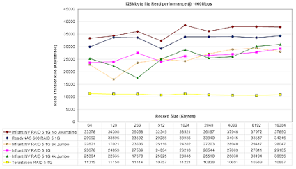 Figure 16: 128M file Read performance comparison - 1 Gbps LAN