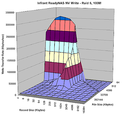 Figure 7 : ReadyNAS NV Write performance - 100Mbps