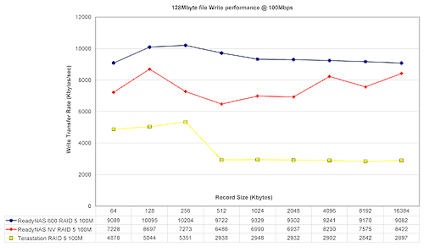 Figure 13: 128M file Write performance comparison - 100Mbps LAN
