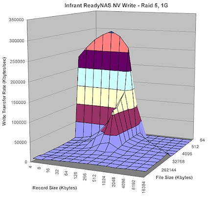  Figure 8: ReadyNAS NV Write performance - 1 Gbps